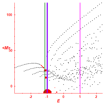 Peres lattice <M>